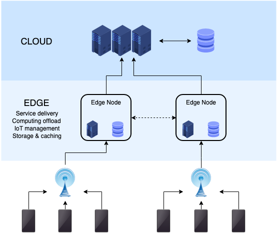 Edge Computing 5G Tech Developments
